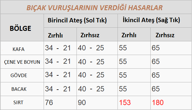 Bıçakların Verdiği Hasarlar.png